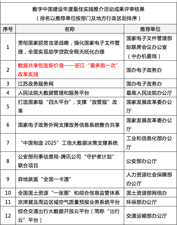 摩域体育平台参与其中的浙江“最多跑一次”入选“数字中国”年度最佳实践